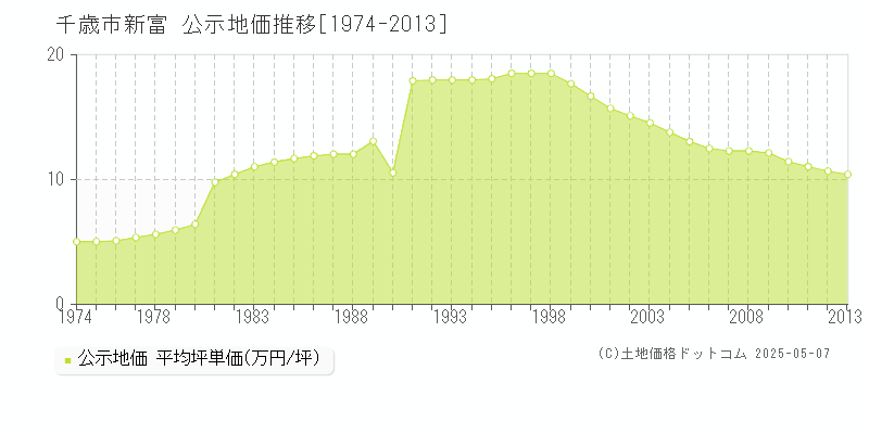 新富(千歳市)の公示地価推移グラフ(坪単価)[1974-2013年]