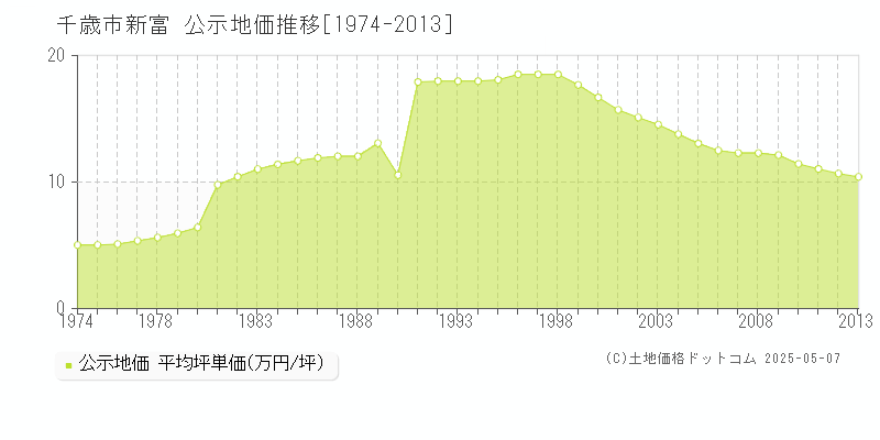 千歳市新富の地価公示推移グラフ 