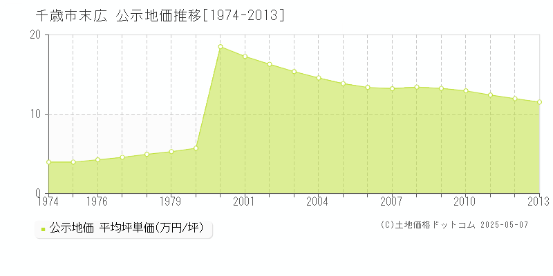 末広(千歳市)の公示地価推移グラフ(坪単価)[1974-2013年]