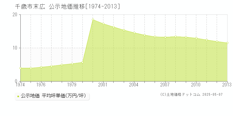 千歳市末広の地価公示推移グラフ 