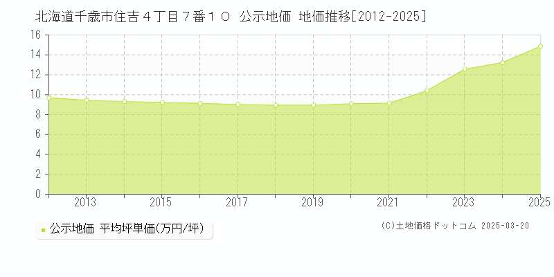 北海道千歳市住吉４丁目７番１０ 公示地価 地価推移[2012-2025]