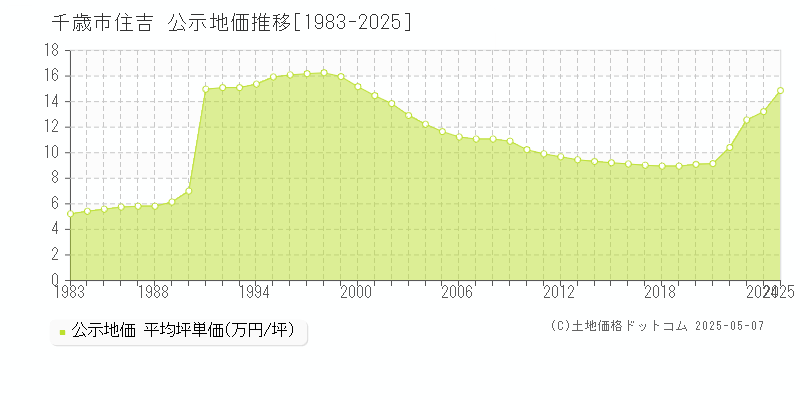 住吉(千歳市)の公示地価推移グラフ(坪単価)[1983-2025年]