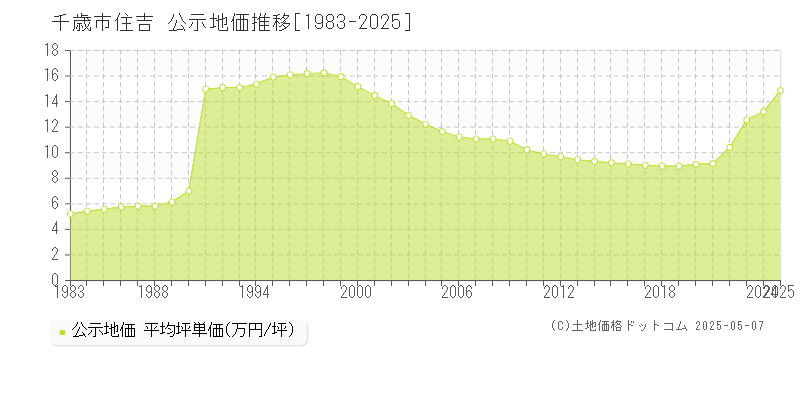 千歳市住吉の地価公示推移グラフ 