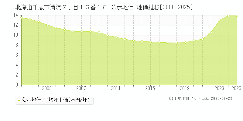 北海道千歳市清流２丁目１３番１８ 公示地価 地価推移[2000-2025]