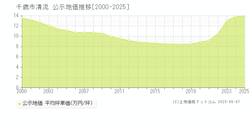 清流(千歳市)の公示地価推移グラフ(坪単価)[2000-2025年]