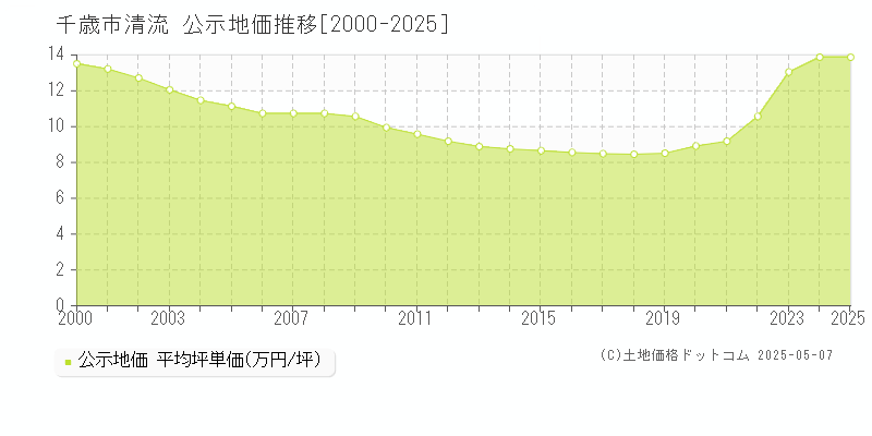 千歳市清流の地価公示推移グラフ 