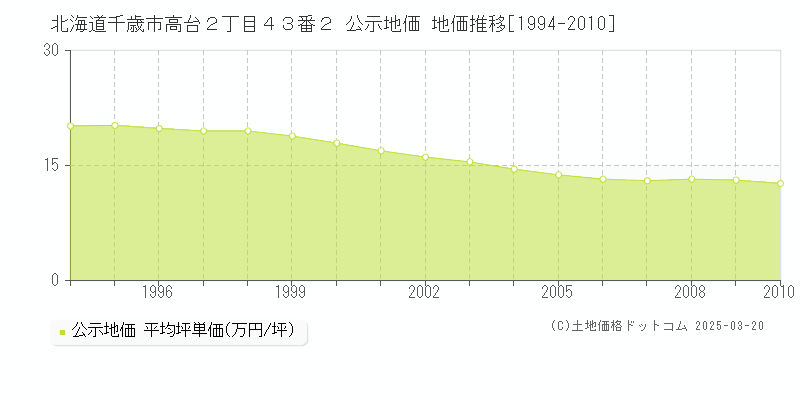 北海道千歳市高台２丁目４３番２ 公示地価 地価推移[1994-2010]