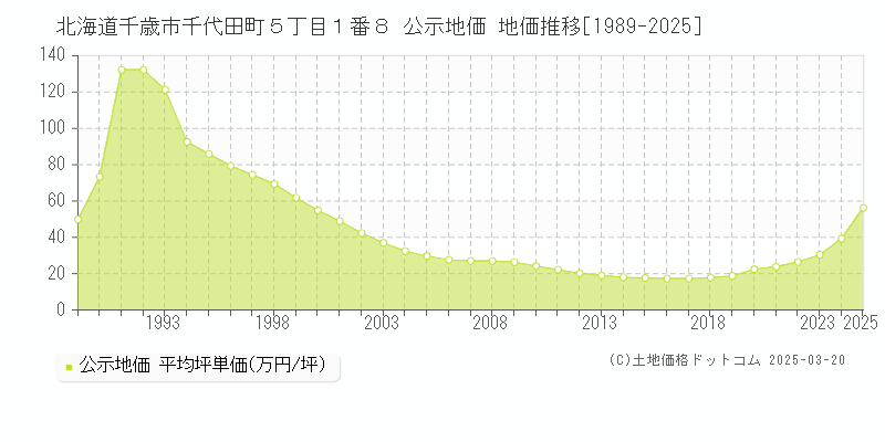 北海道千歳市千代田町５丁目１番８ 公示地価 地価推移[1989-2025]