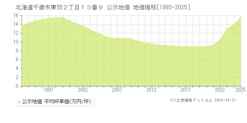 北海道千歳市東郊２丁目１３番９ 公示地価 地価推移[1993-2025]