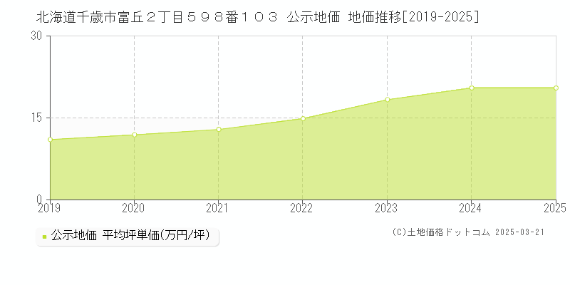 北海道千歳市富丘２丁目５９８番１０３ 公示地価 地価推移[2019-2025]
