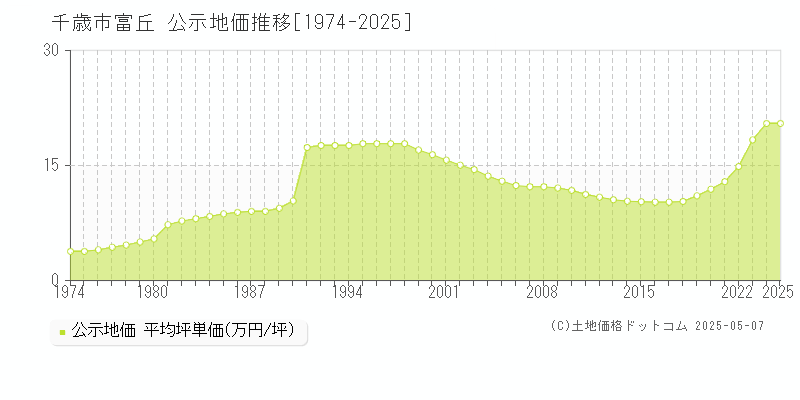 富丘(千歳市)の公示地価推移グラフ(坪単価)[1974-2025年]