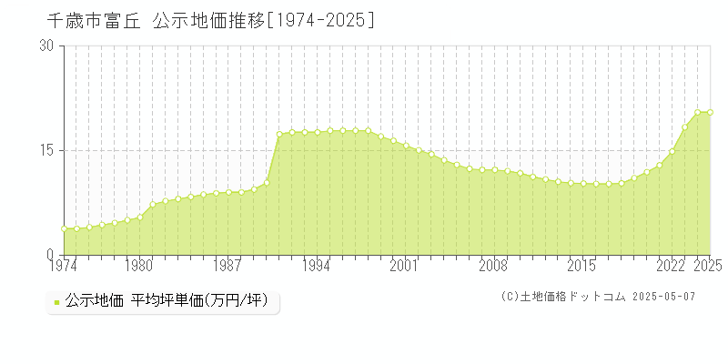 千歳市富丘の地価公示推移グラフ 