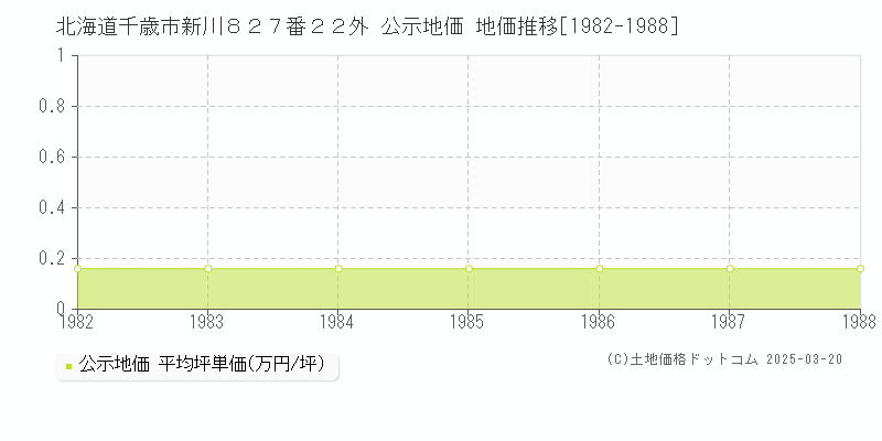北海道千歳市新川８２７番２２外 公示地価 地価推移[1982-1988]