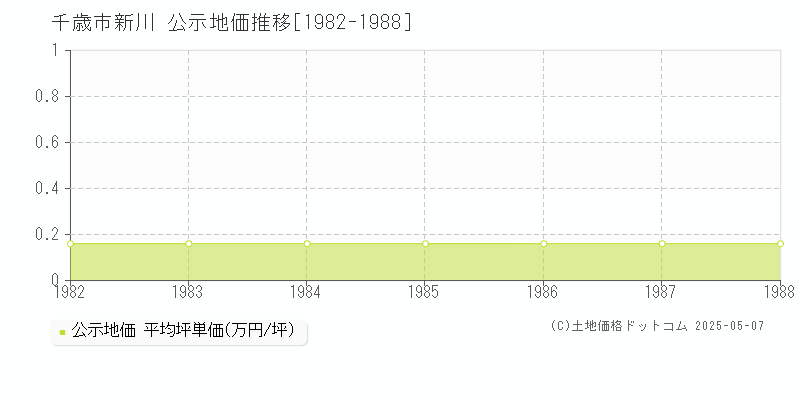 新川(千歳市)の公示地価推移グラフ(坪単価)[1982-1988年]
