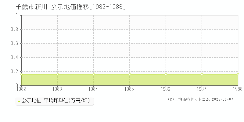 千歳市新川の地価公示推移グラフ 