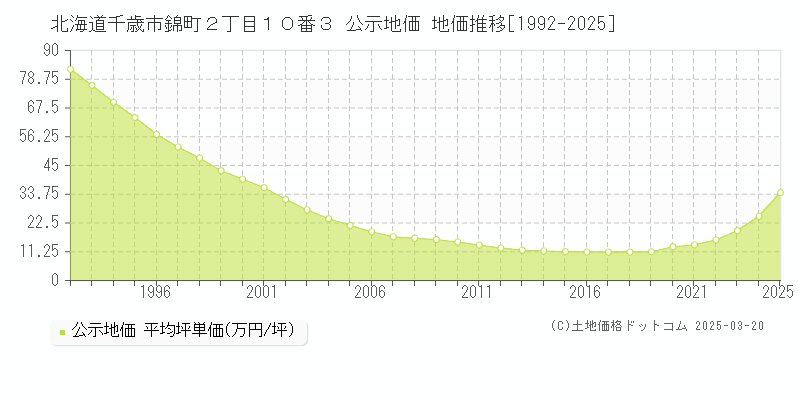 北海道千歳市錦町２丁目１０番３ 公示地価 地価推移[1992-2025]