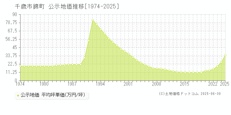 錦町(千歳市)の公示地価推移グラフ(坪単価)[1974-2025年]