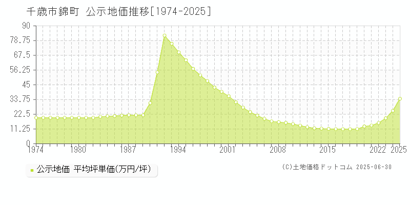 千歳市錦町の地価公示推移グラフ 