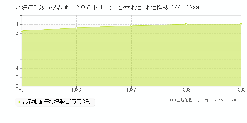 北海道千歳市根志越１２０８番４４外 公示地価 地価推移[1995-1999]