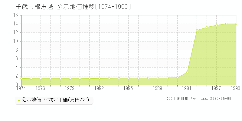 根志越(千歳市)の公示地価推移グラフ(坪単価)[1974-1999年]