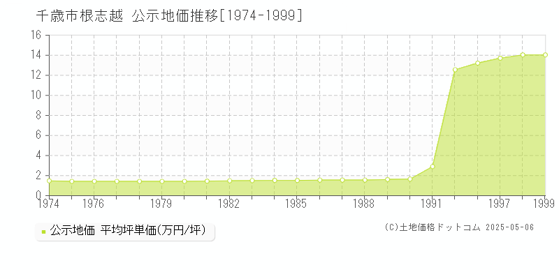 千歳市根志越の地価公示推移グラフ 