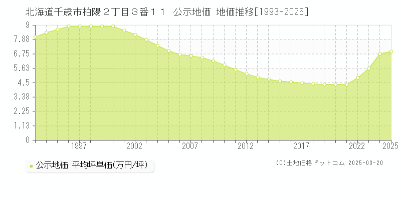 北海道千歳市柏陽２丁目３番１１ 公示地価 地価推移[1993-2025]