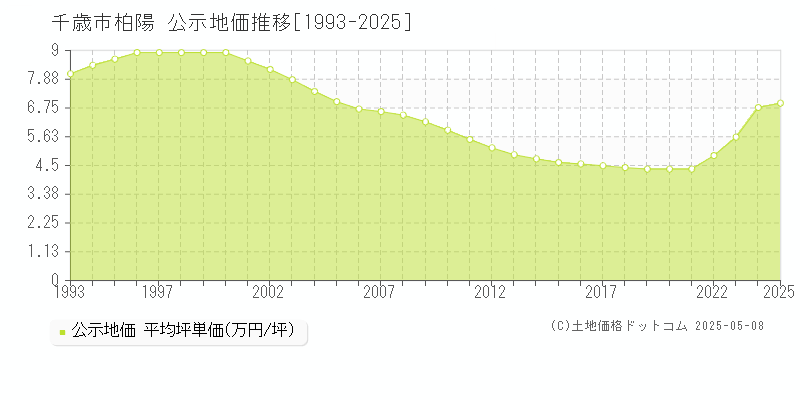 柏陽(千歳市)の公示地価推移グラフ(坪単価)[1993-2025年]