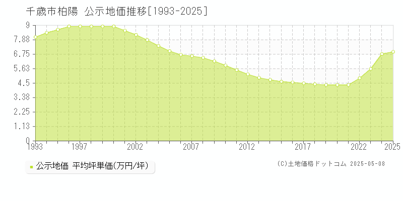 千歳市柏陽の地価公示推移グラフ 