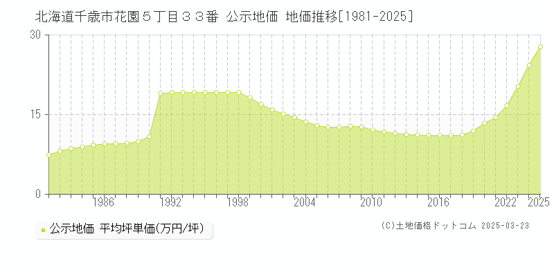 北海道千歳市花園５丁目３３番 公示地価 地価推移[1981-2025]