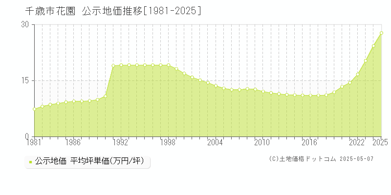 花園(千歳市)の公示地価推移グラフ(坪単価)[1981-2025年]