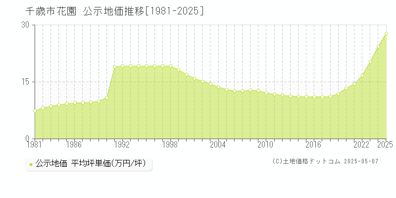 千歳市花園の地価公示推移グラフ 