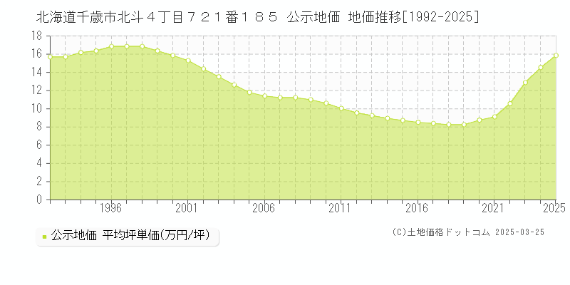 北海道千歳市北斗４丁目７２１番１８５ 公示地価 地価推移[1992-2025]