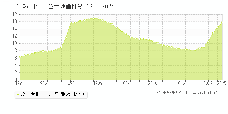 北斗(千歳市)の公示地価推移グラフ(坪単価)[1981-2025年]