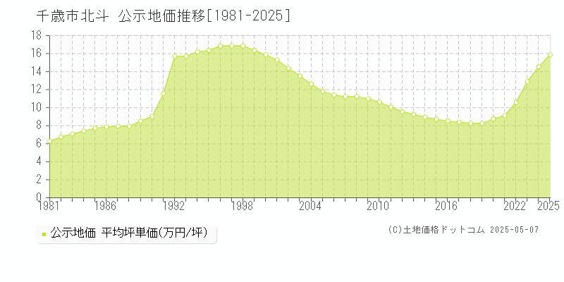 千歳市北斗の地価公示推移グラフ 