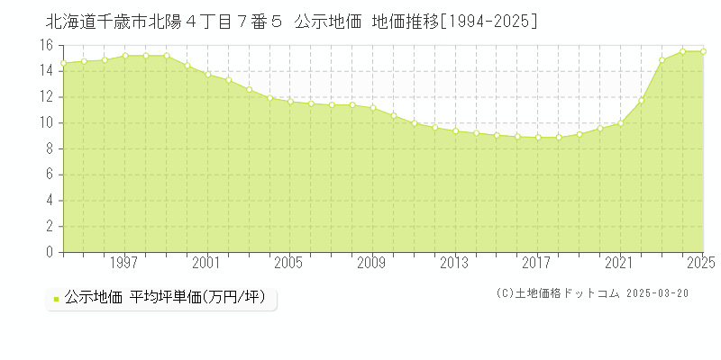 北海道千歳市北陽４丁目７番５ 公示地価 地価推移[1994-2025]