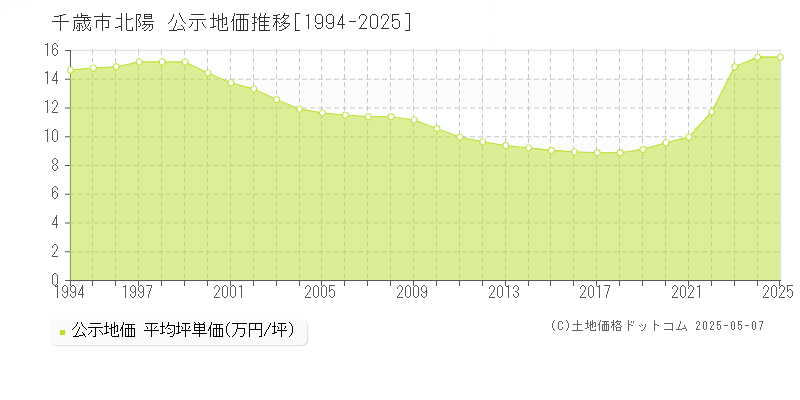 北陽(千歳市)の公示地価推移グラフ(坪単価)[1994-2025年]