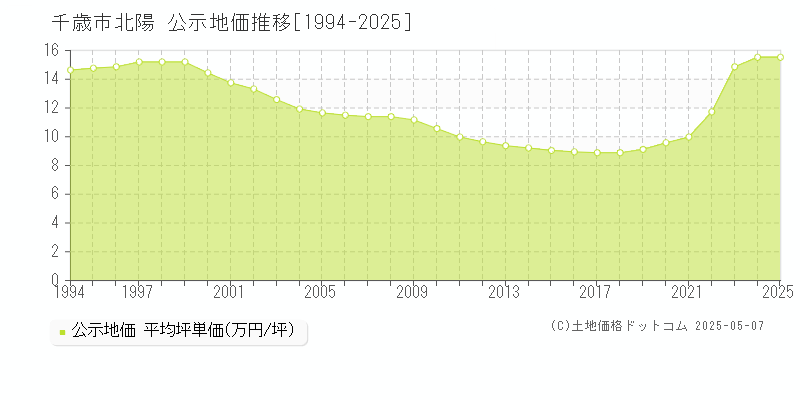 千歳市北陽の地価公示推移グラフ 