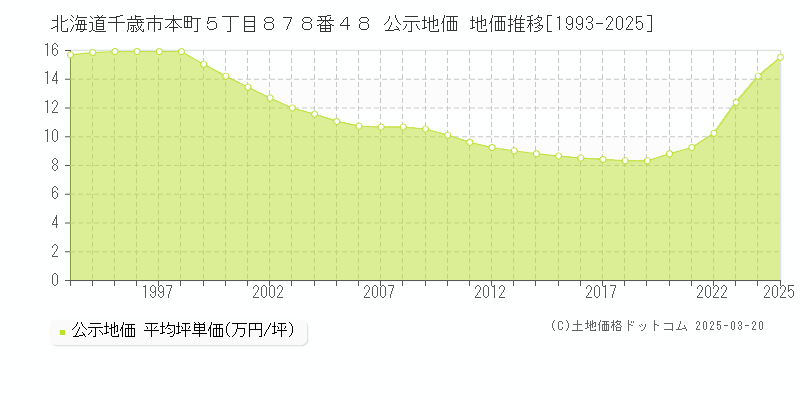 北海道千歳市本町５丁目８７８番４８ 公示地価 地価推移[1993-2025]