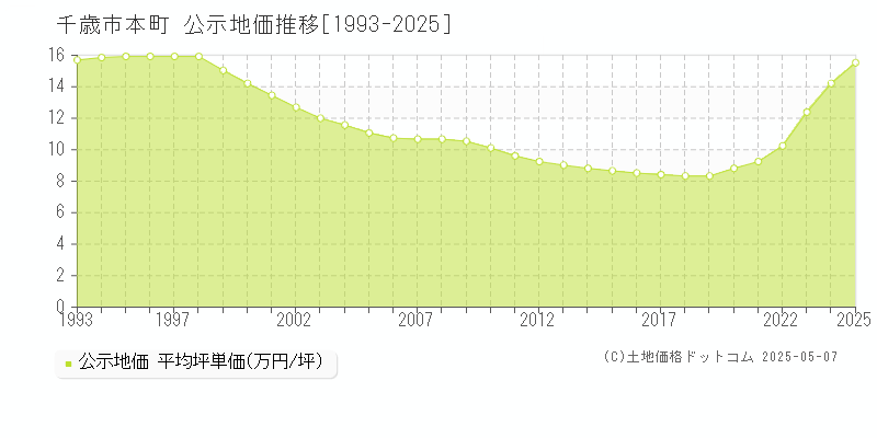 本町(千歳市)の公示地価推移グラフ(坪単価)[1993-2025年]