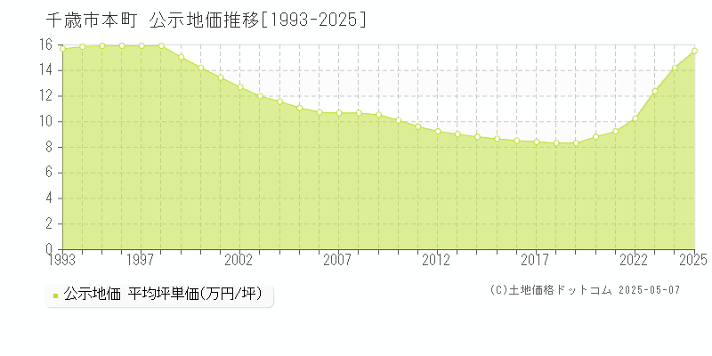 千歳市本町の地価公示推移グラフ 