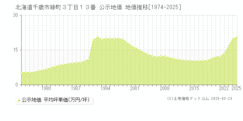 北海道千歳市緑町３丁目１３番 公示地価 地価推移[1974-2025]