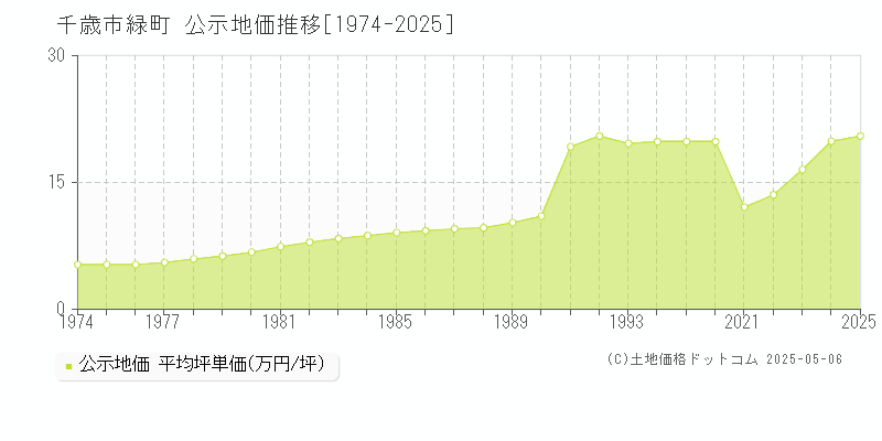 緑町(千歳市)の公示地価推移グラフ(坪単価)[1974-2025年]