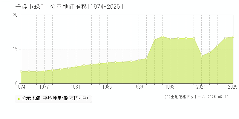 千歳市緑町の地価公示推移グラフ 