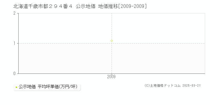 北海道千歳市都２９４番４ 公示地価 地価推移[2009-2009]