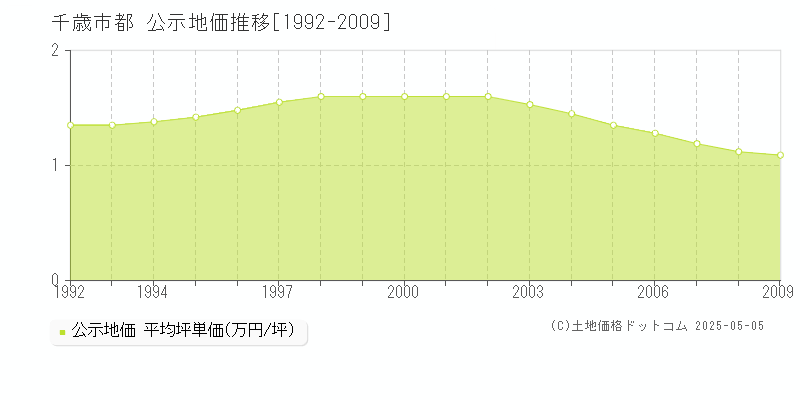 都(千歳市)の公示地価推移グラフ(坪単価)[1992-2009年]