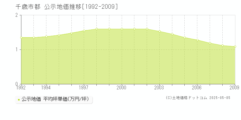 千歳市都の地価公示推移グラフ 