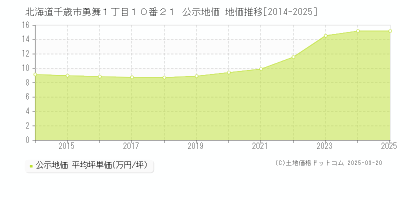 北海道千歳市勇舞１丁目１０番２１ 公示地価 地価推移[2014-2025]
