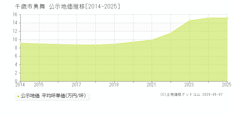 勇舞(千歳市)の公示地価推移グラフ(坪単価)[2014-2025年]