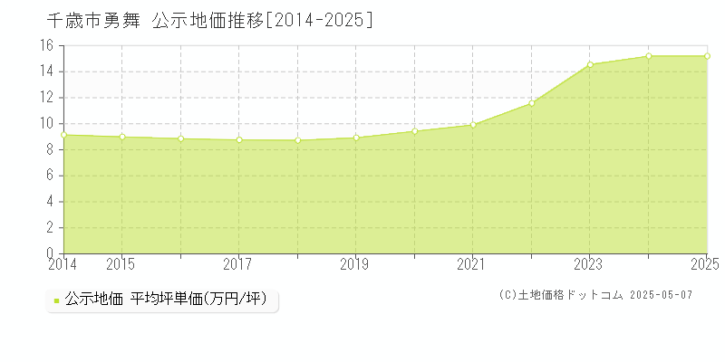 千歳市勇舞の地価公示推移グラフ 