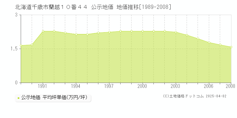 北海道千歳市蘭越１０番４４ 公示地価 地価推移[1989-2008]